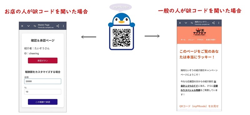 １．一般の人がQRコードを開いたときはキャンペーン紹介ページが表示される　２．お店の人がQRコードを開いたときはマスターページが表示される